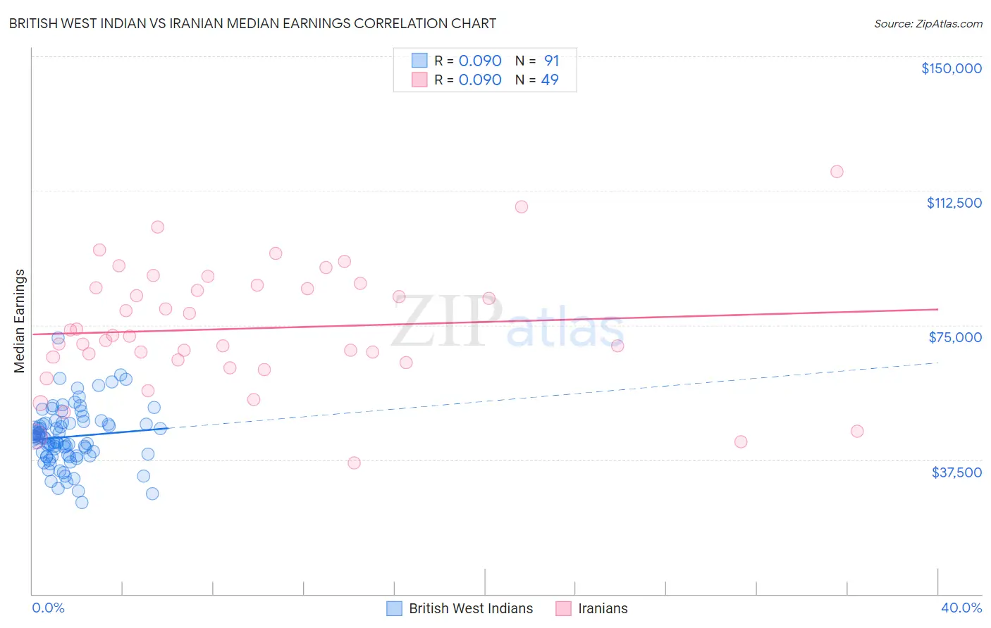 British West Indian vs Iranian Median Earnings