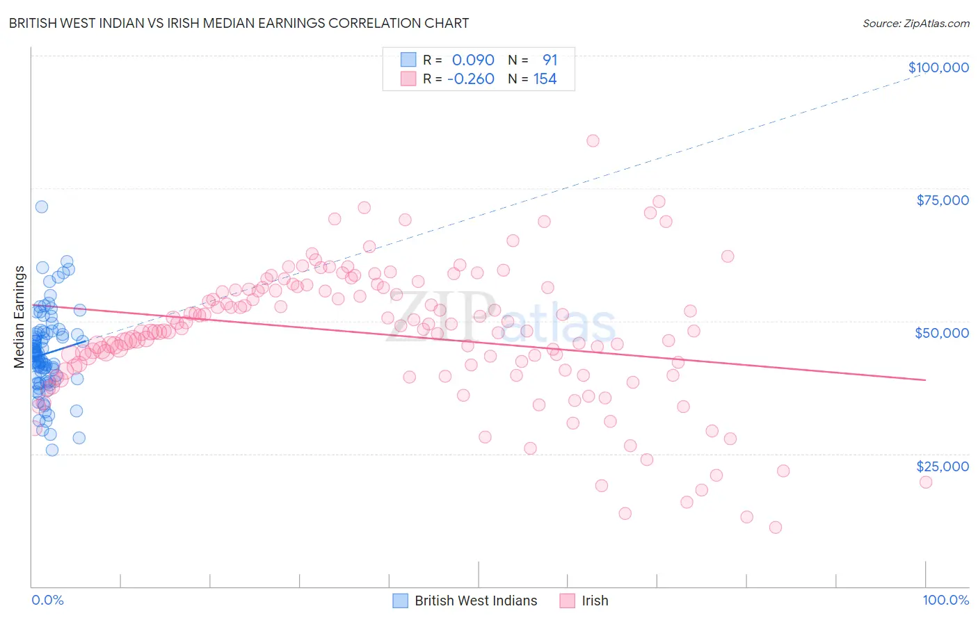 British West Indian vs Irish Median Earnings