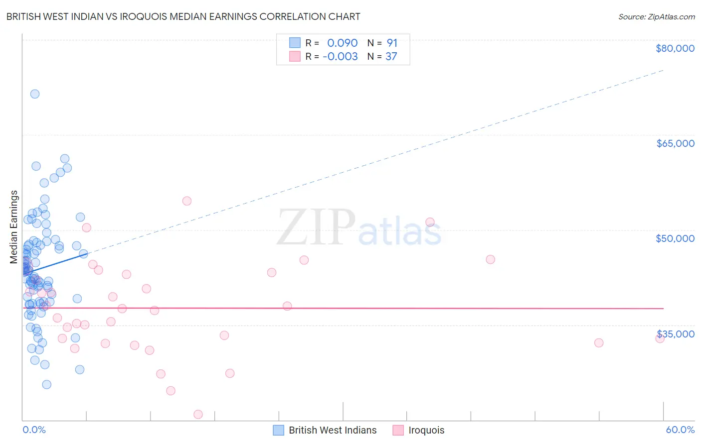 British West Indian vs Iroquois Median Earnings