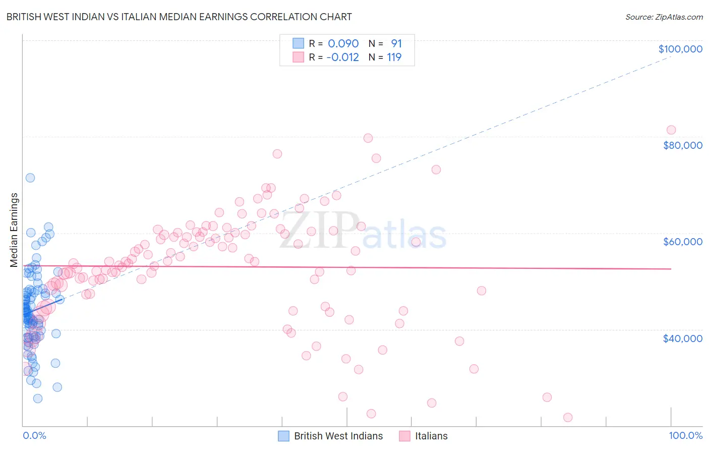 British West Indian vs Italian Median Earnings