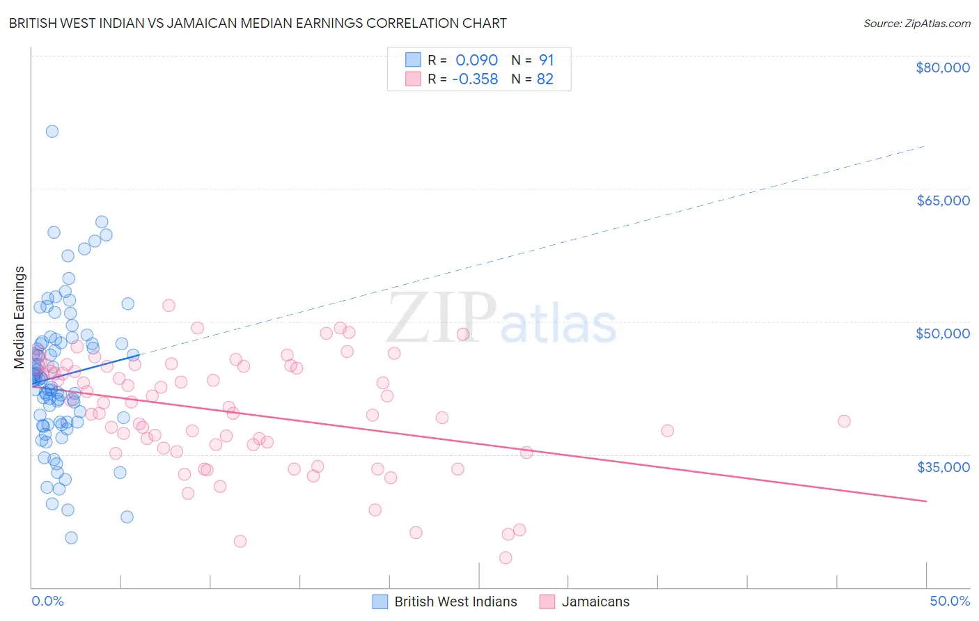 British West Indian vs Jamaican Median Earnings