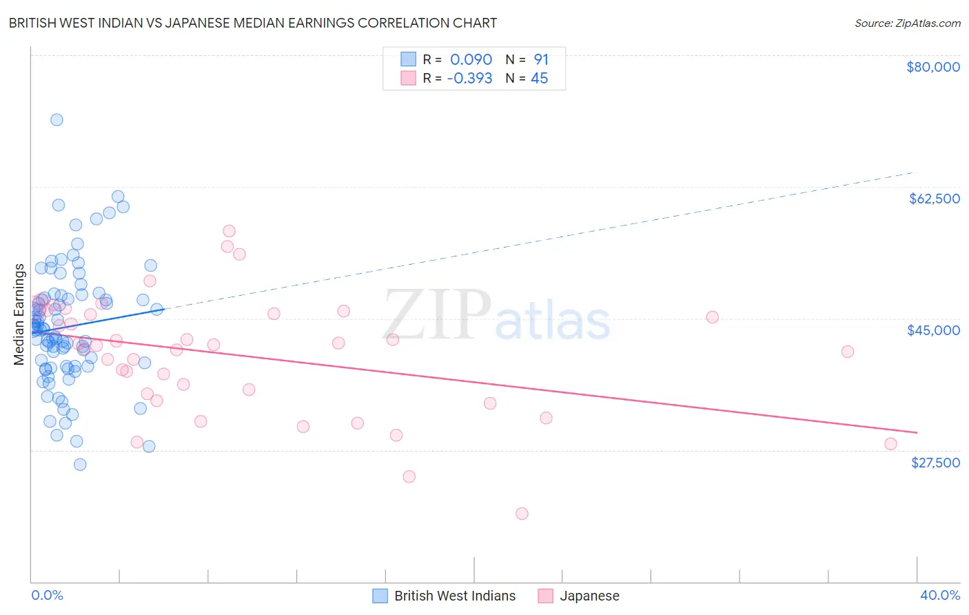 British West Indian vs Japanese Median Earnings
