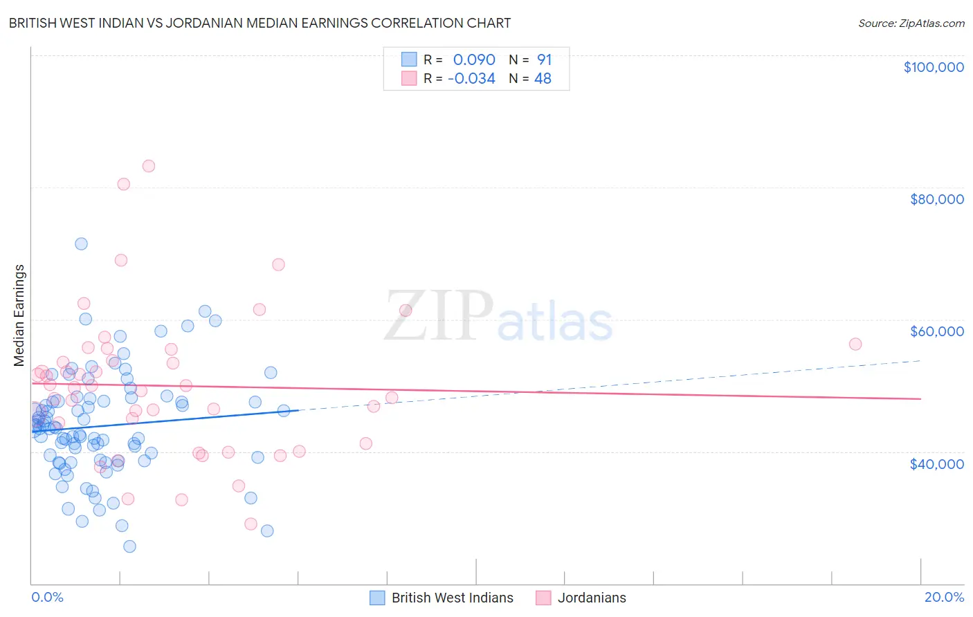 British West Indian vs Jordanian Median Earnings