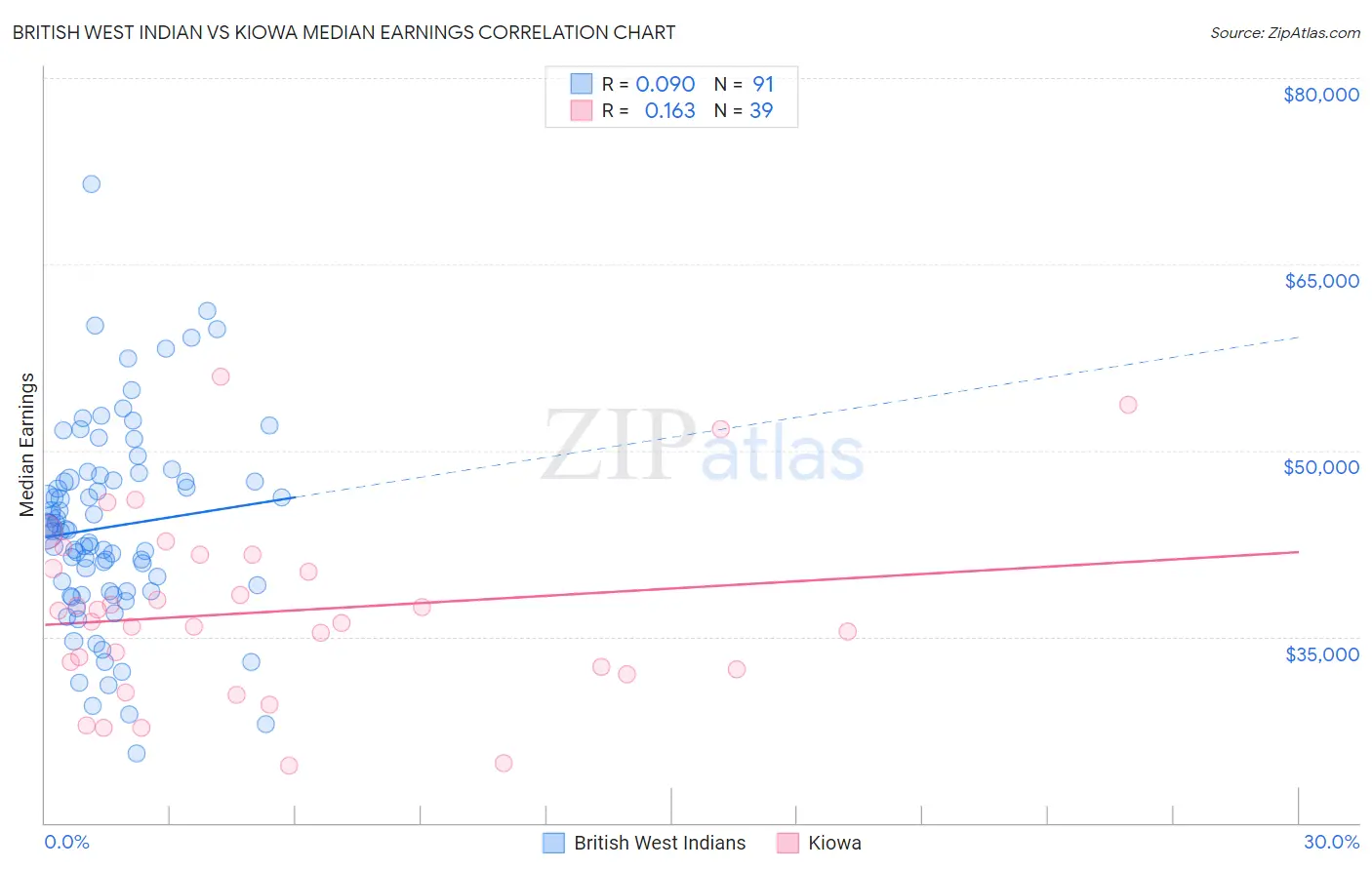 British West Indian vs Kiowa Median Earnings