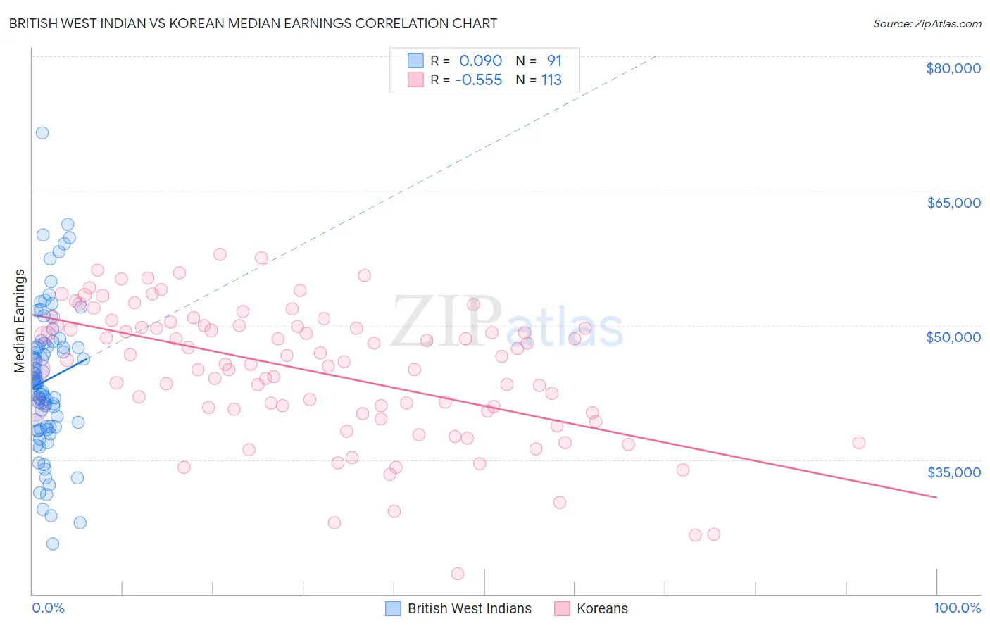 British West Indian vs Korean Median Earnings