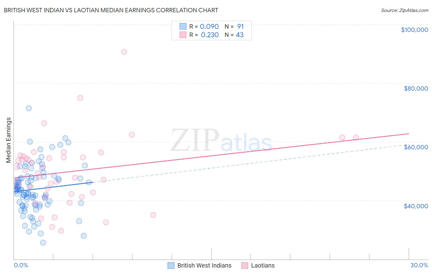 British West Indian vs Laotian Median Earnings