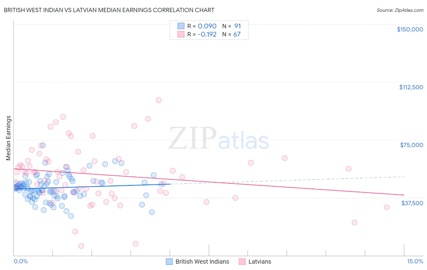British West Indian vs Latvian Median Earnings