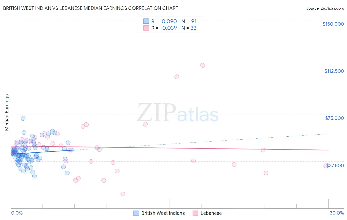British West Indian vs Lebanese Median Earnings