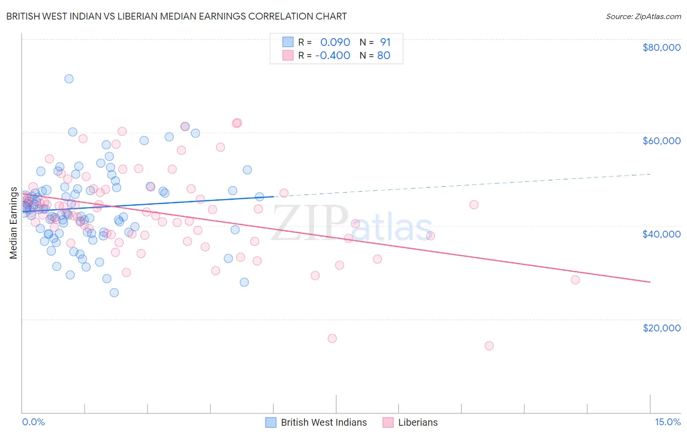 British West Indian vs Liberian Median Earnings