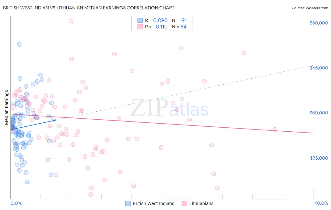 British West Indian vs Lithuanian Median Earnings