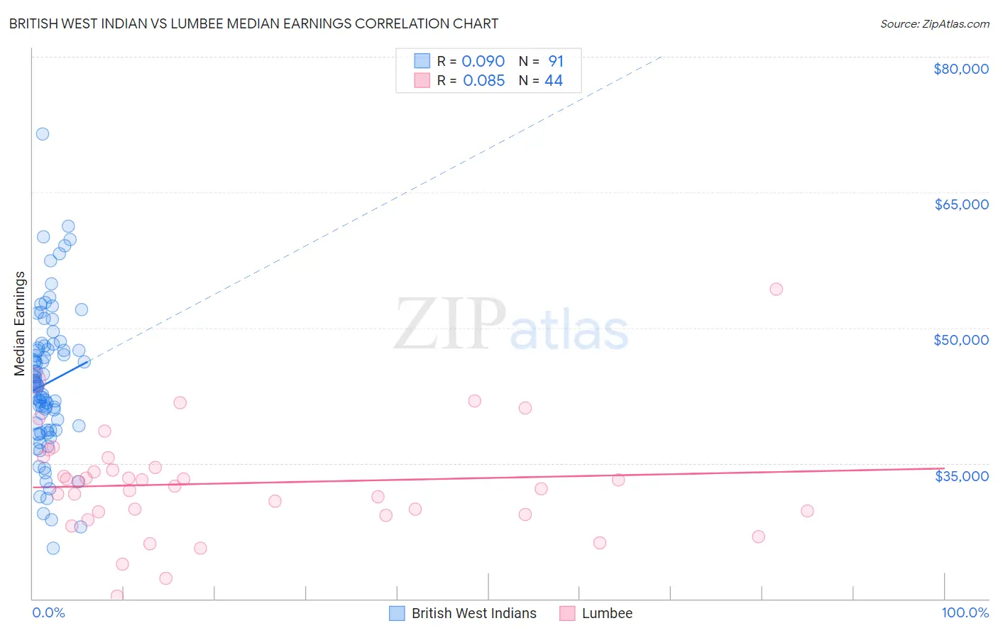 British West Indian vs Lumbee Median Earnings