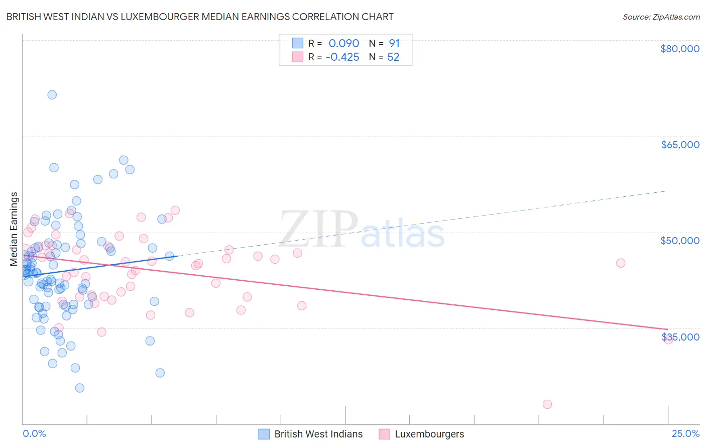 British West Indian vs Luxembourger Median Earnings
