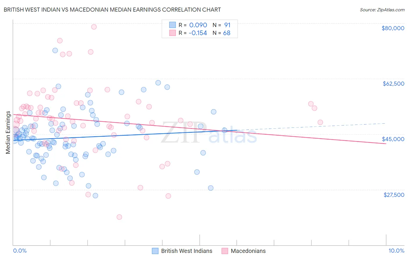 British West Indian vs Macedonian Median Earnings