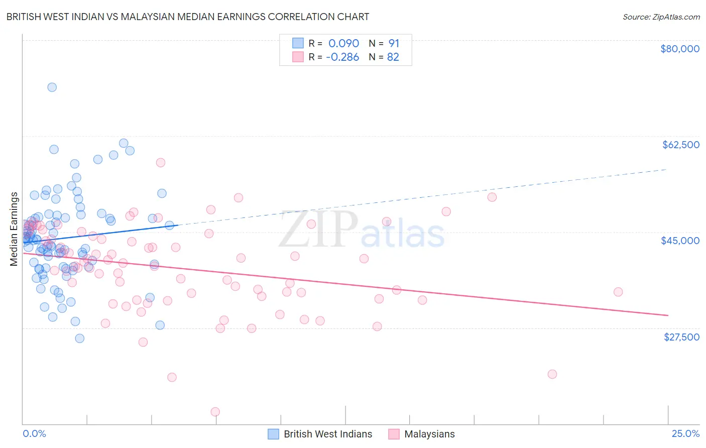 British West Indian vs Malaysian Median Earnings