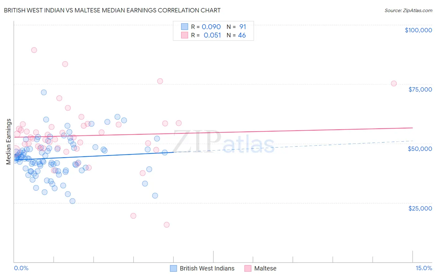 British West Indian vs Maltese Median Earnings