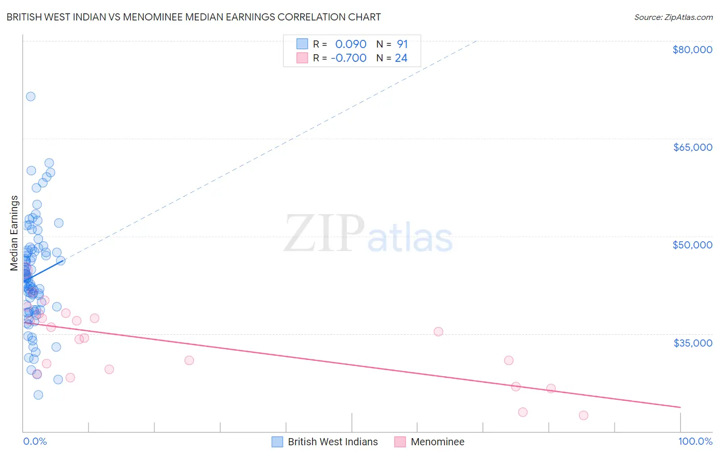 British West Indian vs Menominee Median Earnings