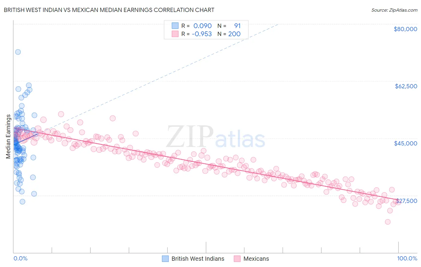 British West Indian vs Mexican Median Earnings