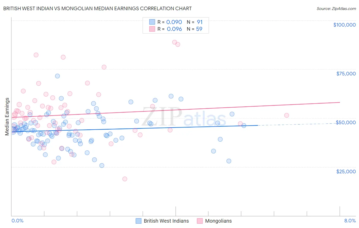 British West Indian vs Mongolian Median Earnings