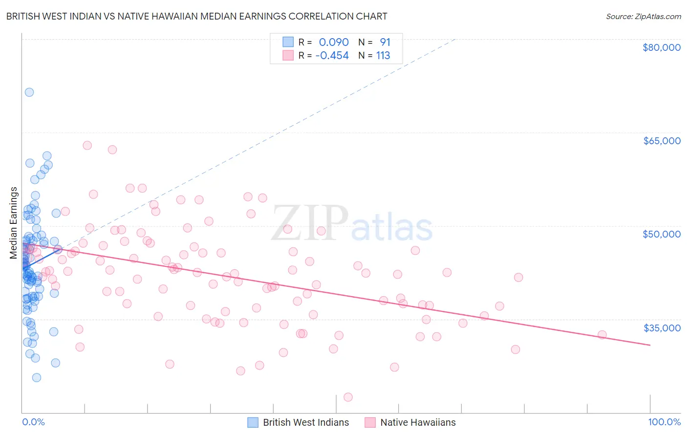 British West Indian vs Native Hawaiian Median Earnings