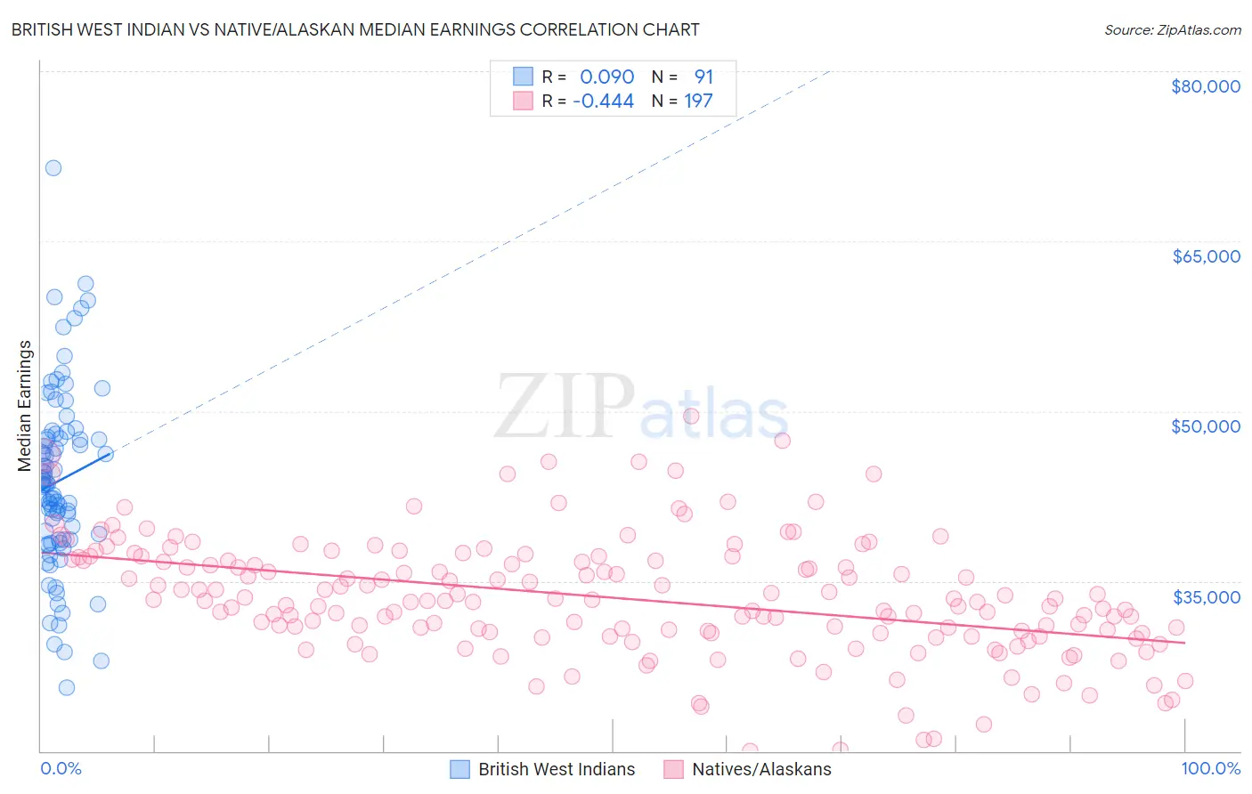British West Indian vs Native/Alaskan Median Earnings