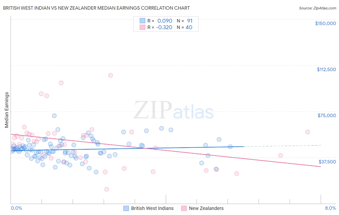 British West Indian vs New Zealander Median Earnings