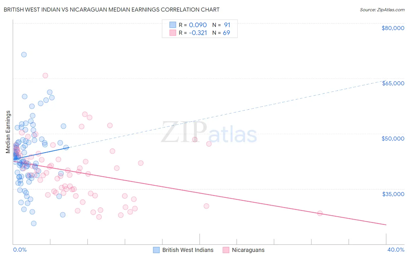 British West Indian vs Nicaraguan Median Earnings