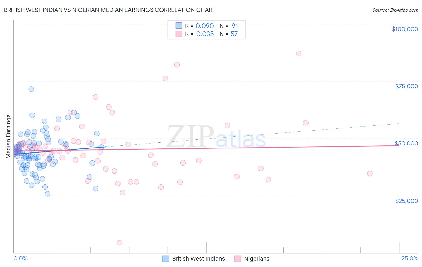 British West Indian vs Nigerian Median Earnings