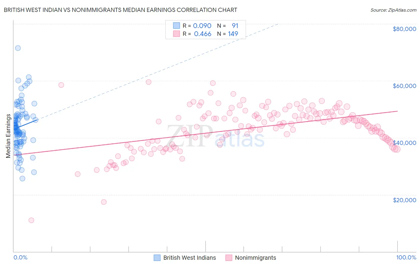 British West Indian vs Nonimmigrants Median Earnings
