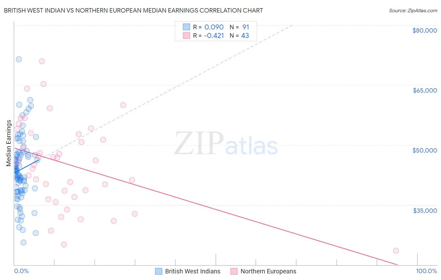 British West Indian vs Northern European Median Earnings