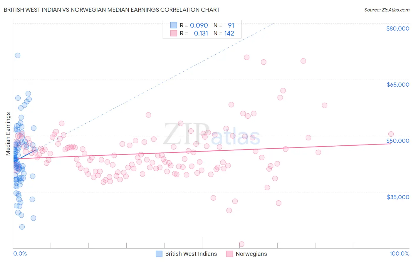 British West Indian vs Norwegian Median Earnings