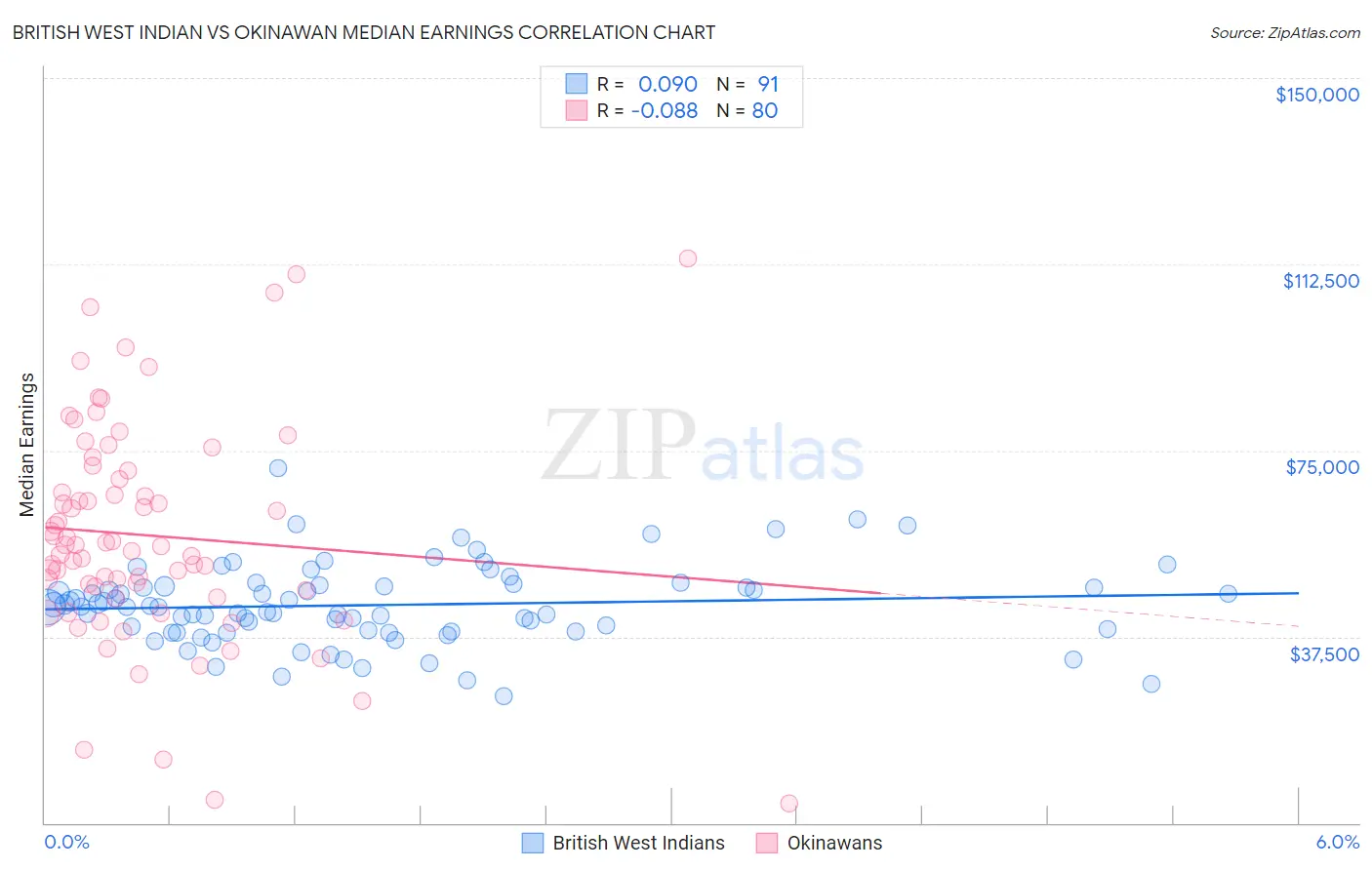 British West Indian vs Okinawan Median Earnings