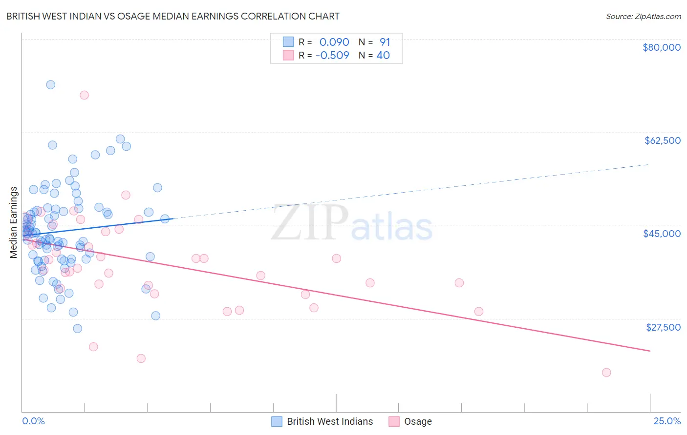 British West Indian vs Osage Median Earnings