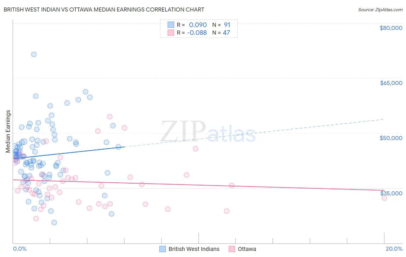 British West Indian vs Ottawa Median Earnings