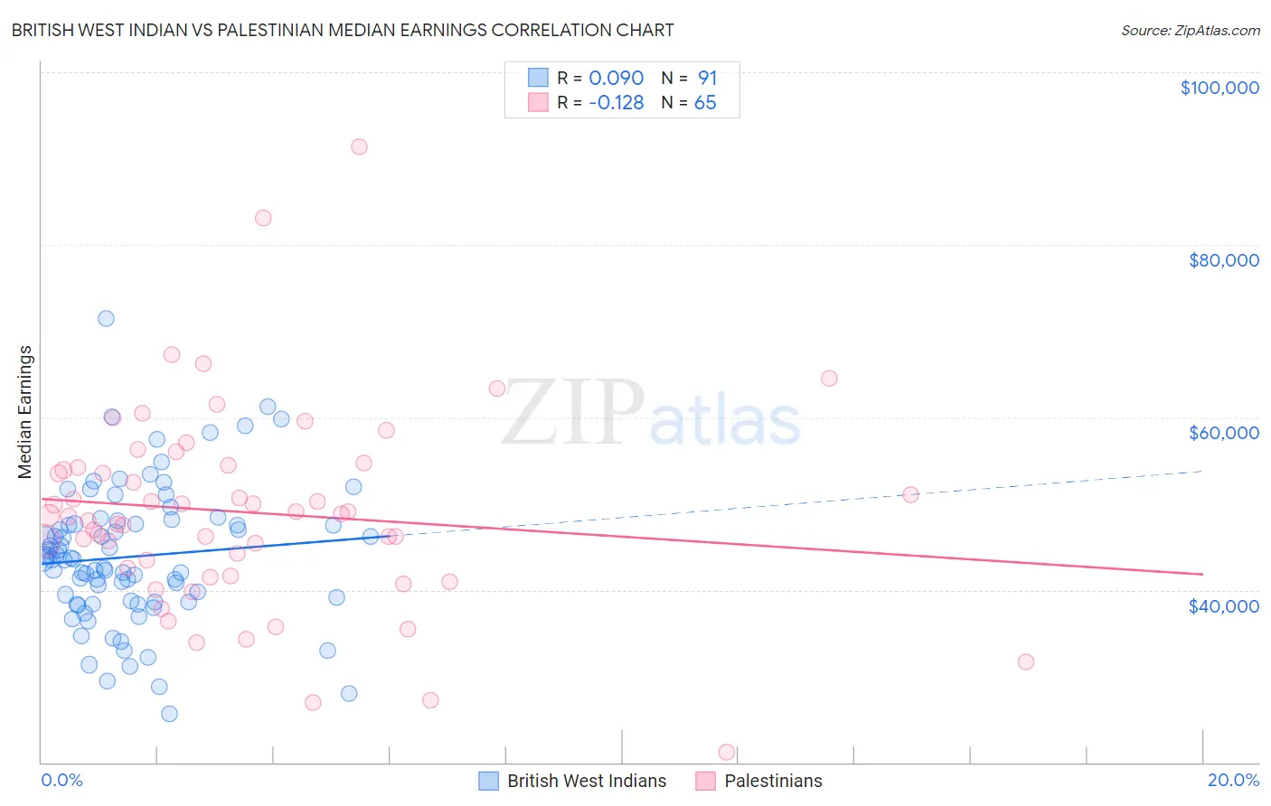 British West Indian vs Palestinian Median Earnings
