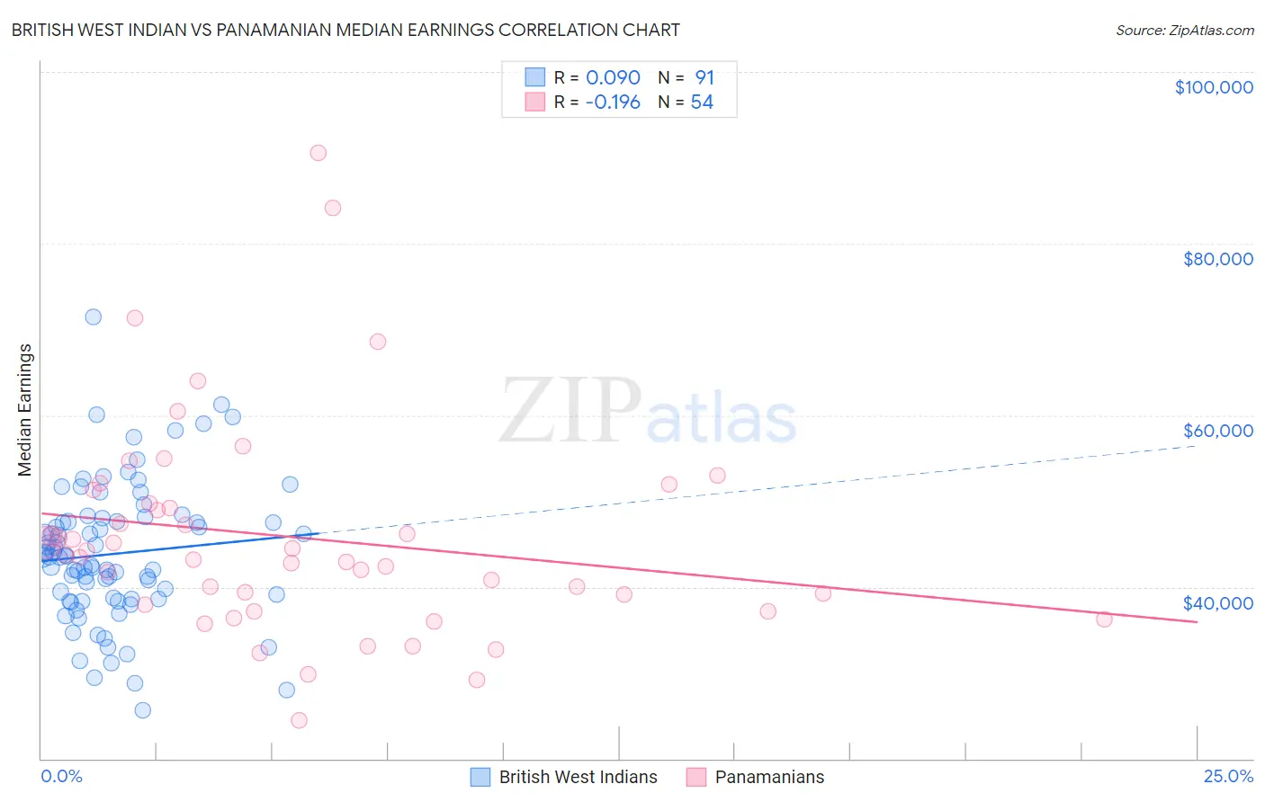 British West Indian vs Panamanian Median Earnings