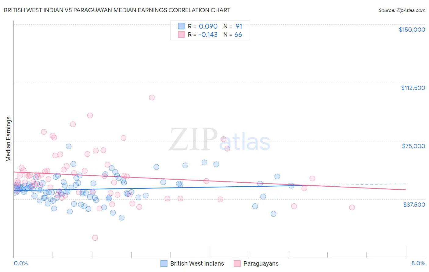 British West Indian vs Paraguayan Median Earnings