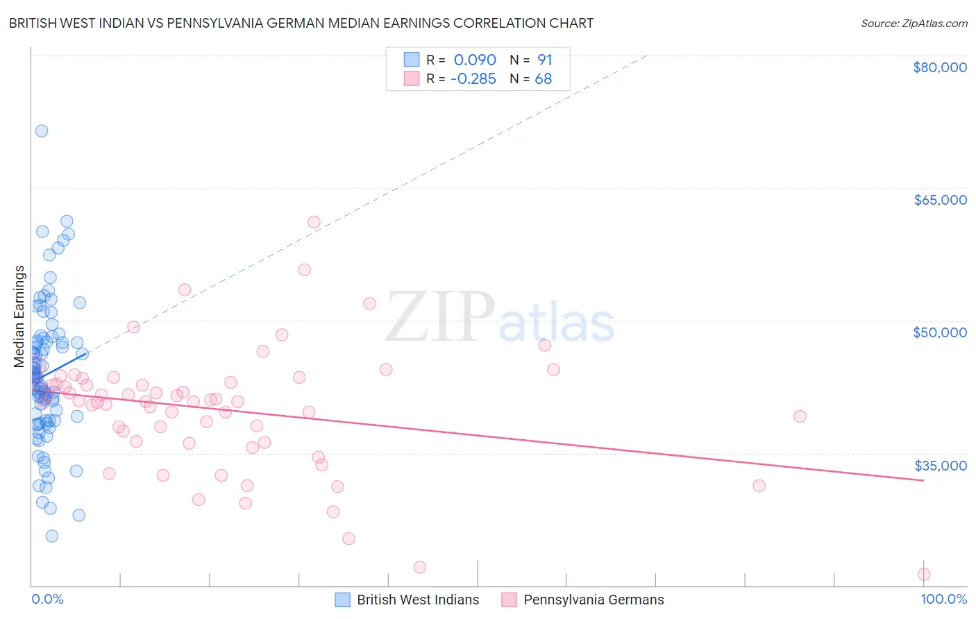 British West Indian vs Pennsylvania German Median Earnings