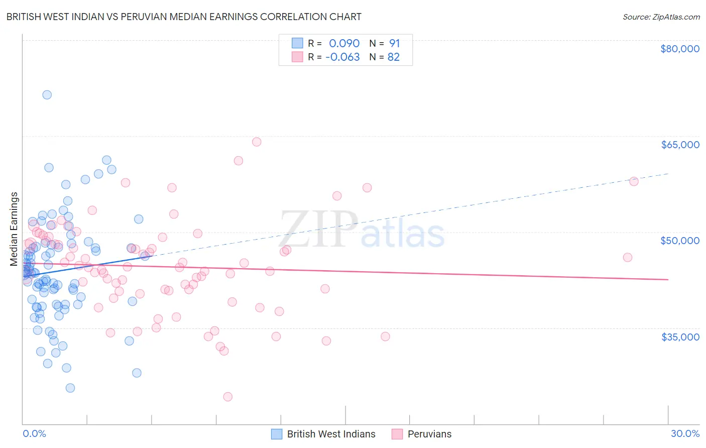 British West Indian vs Peruvian Median Earnings