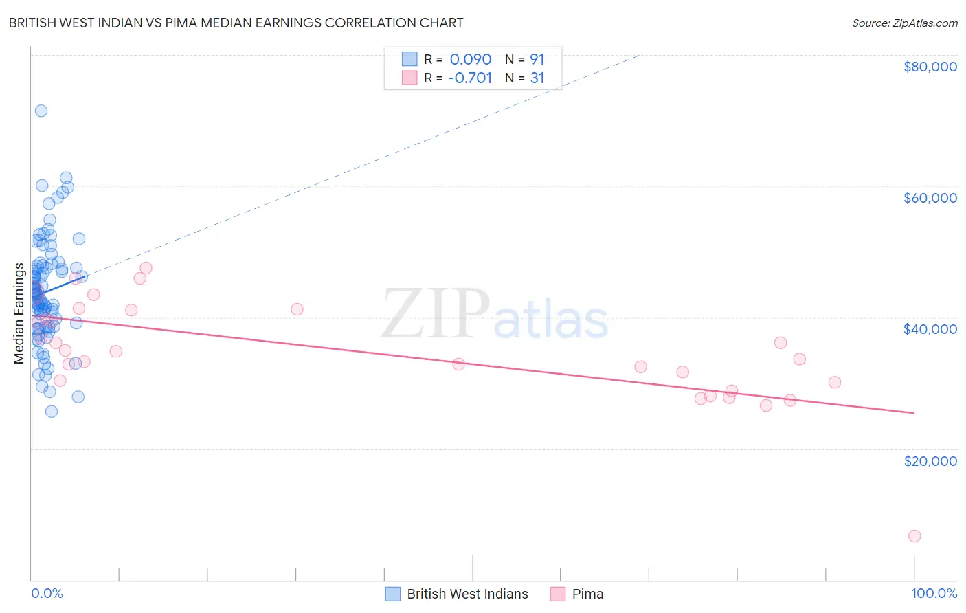 British West Indian vs Pima Median Earnings