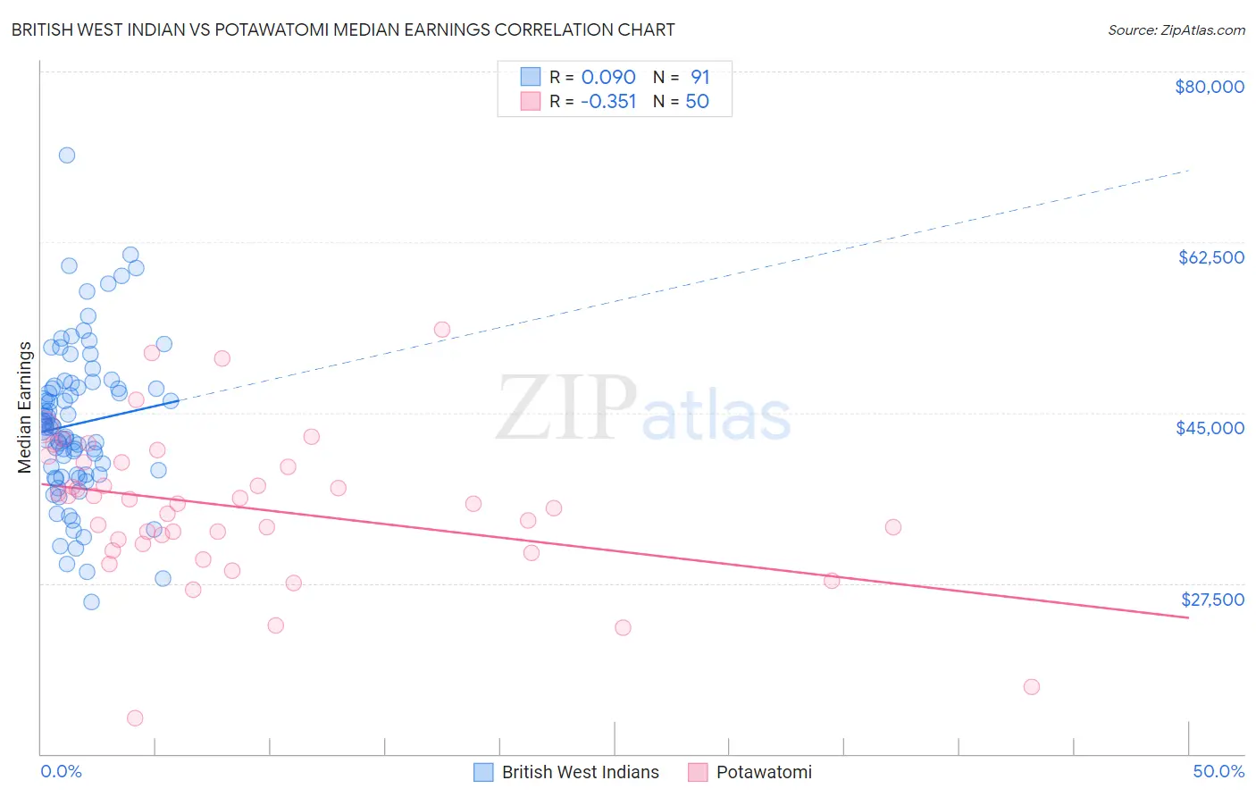 British West Indian vs Potawatomi Median Earnings