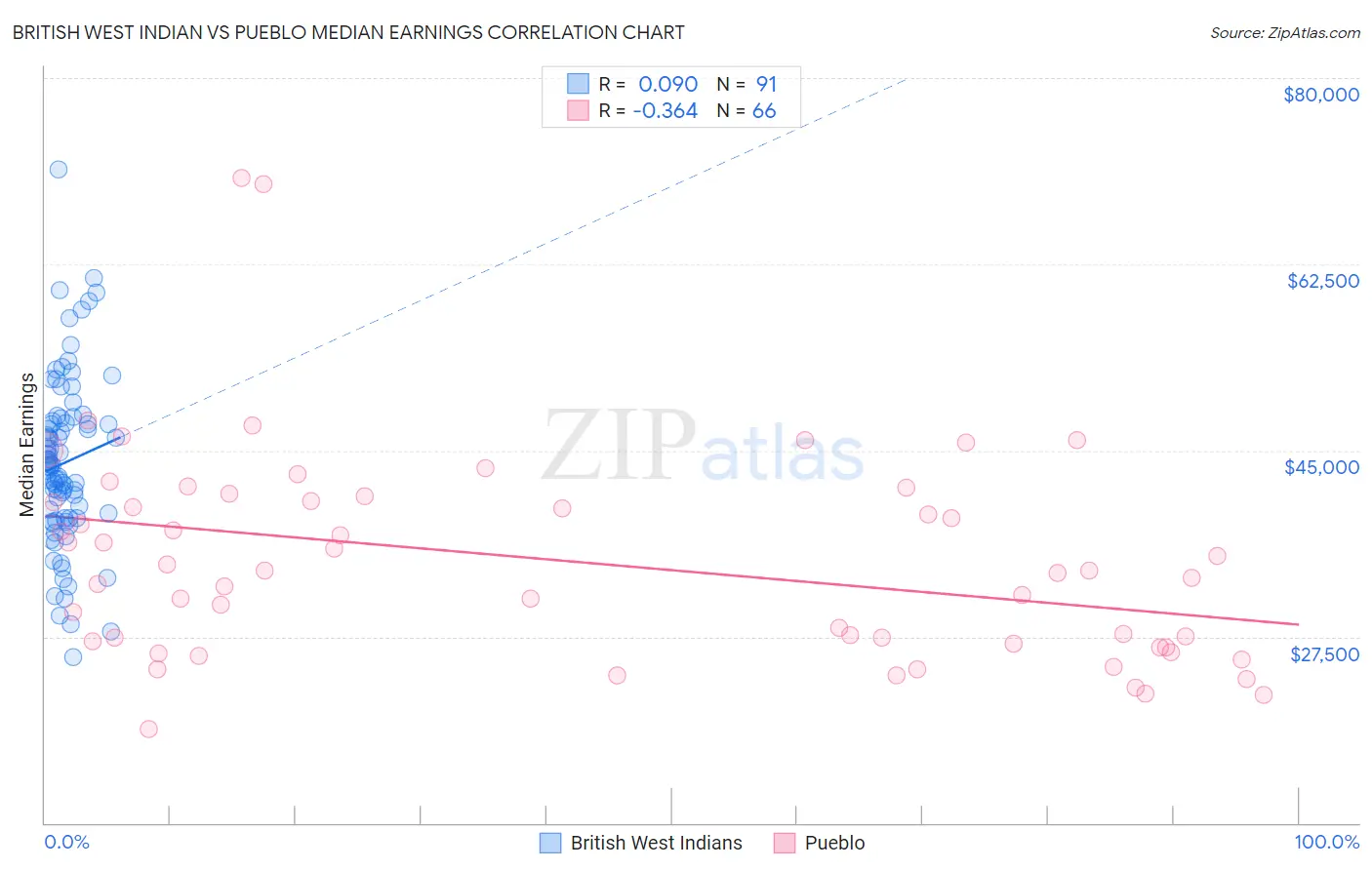 British West Indian vs Pueblo Median Earnings