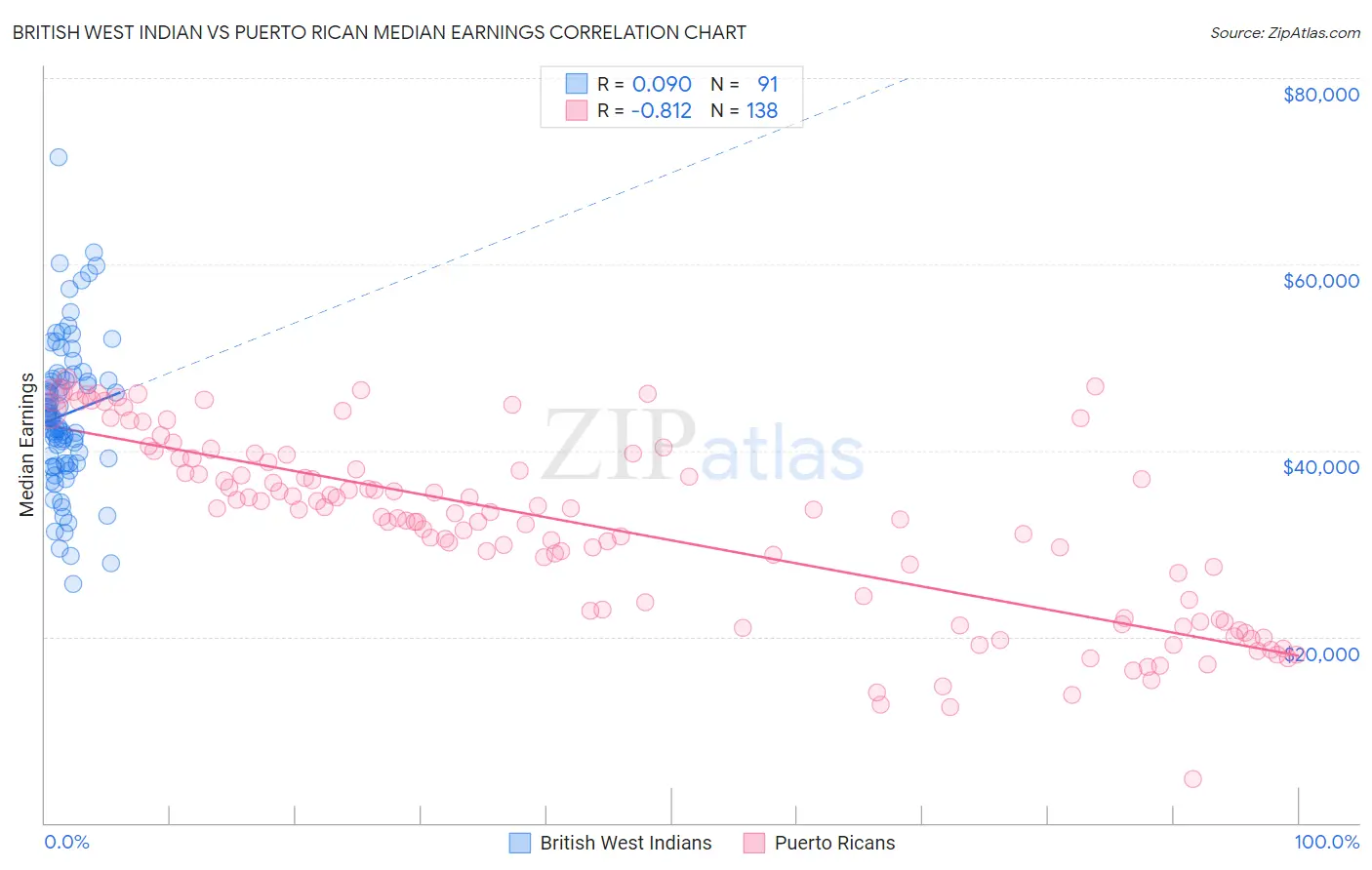 British West Indian vs Puerto Rican Median Earnings