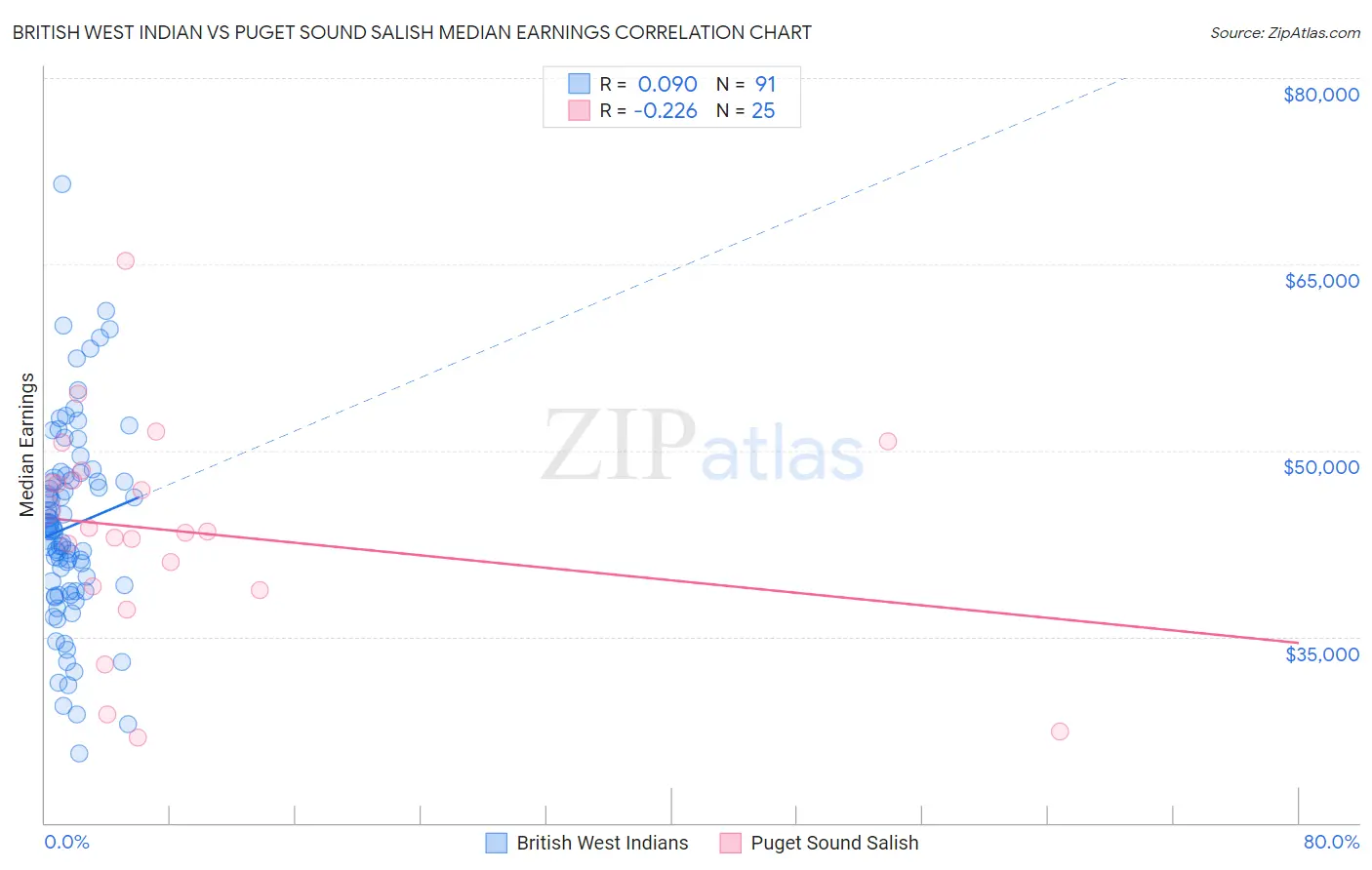 British West Indian vs Puget Sound Salish Median Earnings