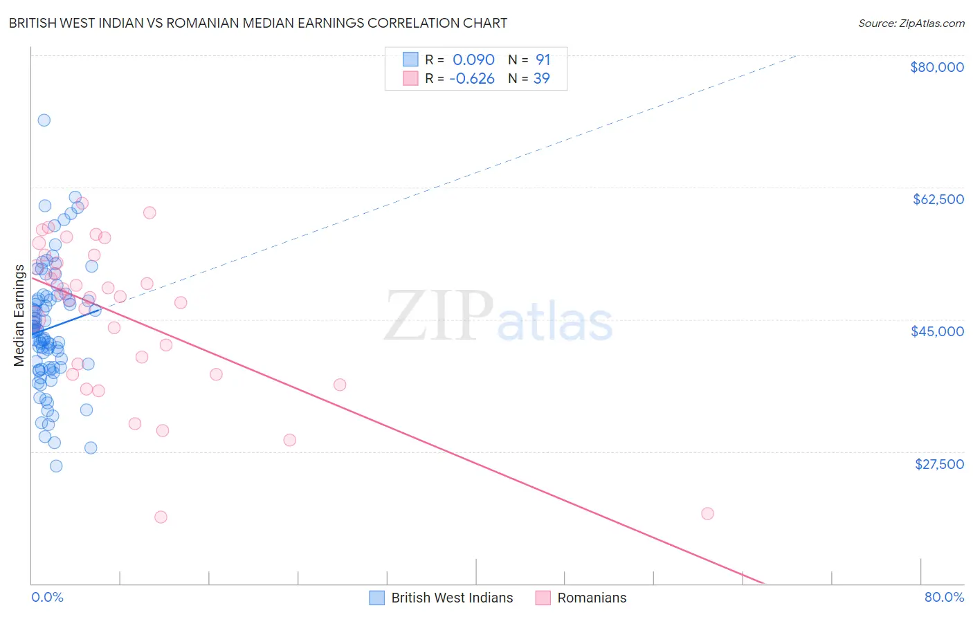 British West Indian vs Romanian Median Earnings