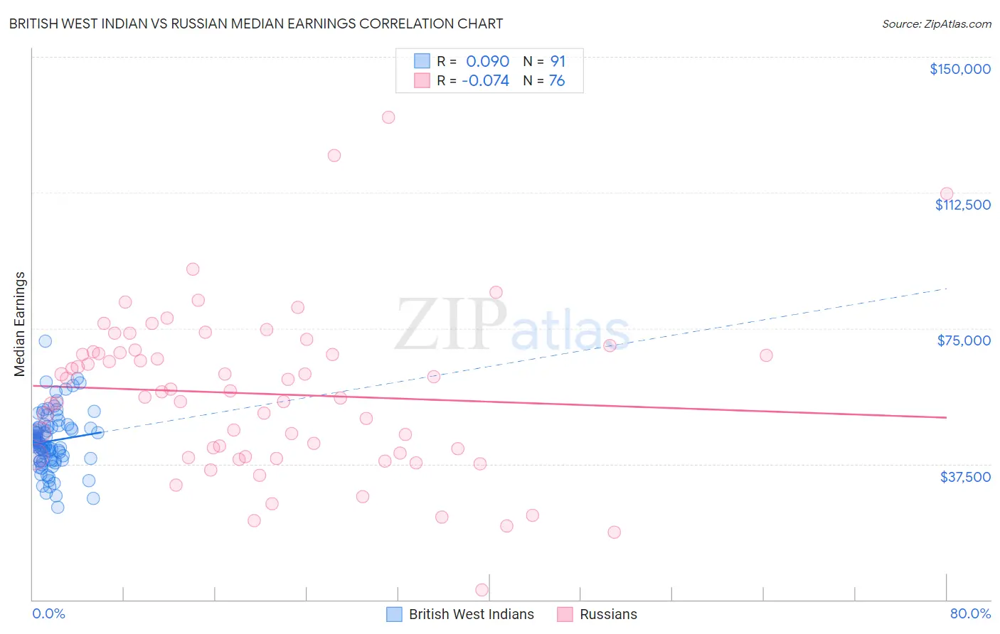 British West Indian vs Russian Median Earnings