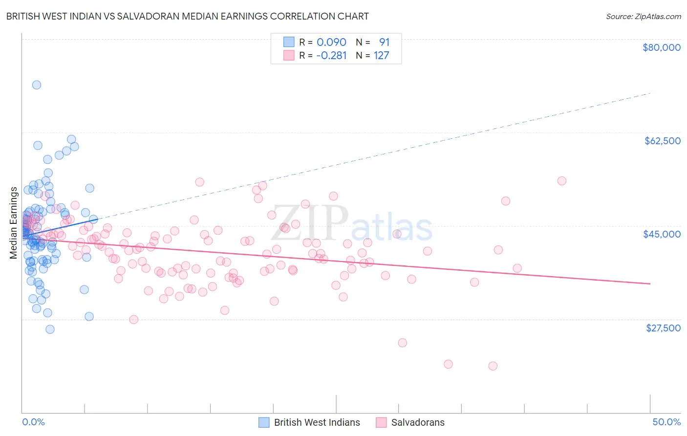 British West Indian vs Salvadoran Median Earnings