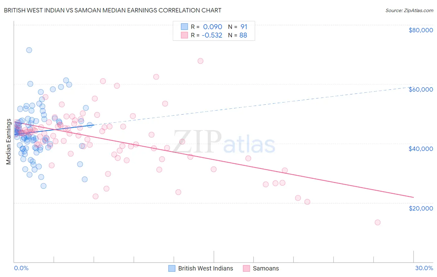 British West Indian vs Samoan Median Earnings