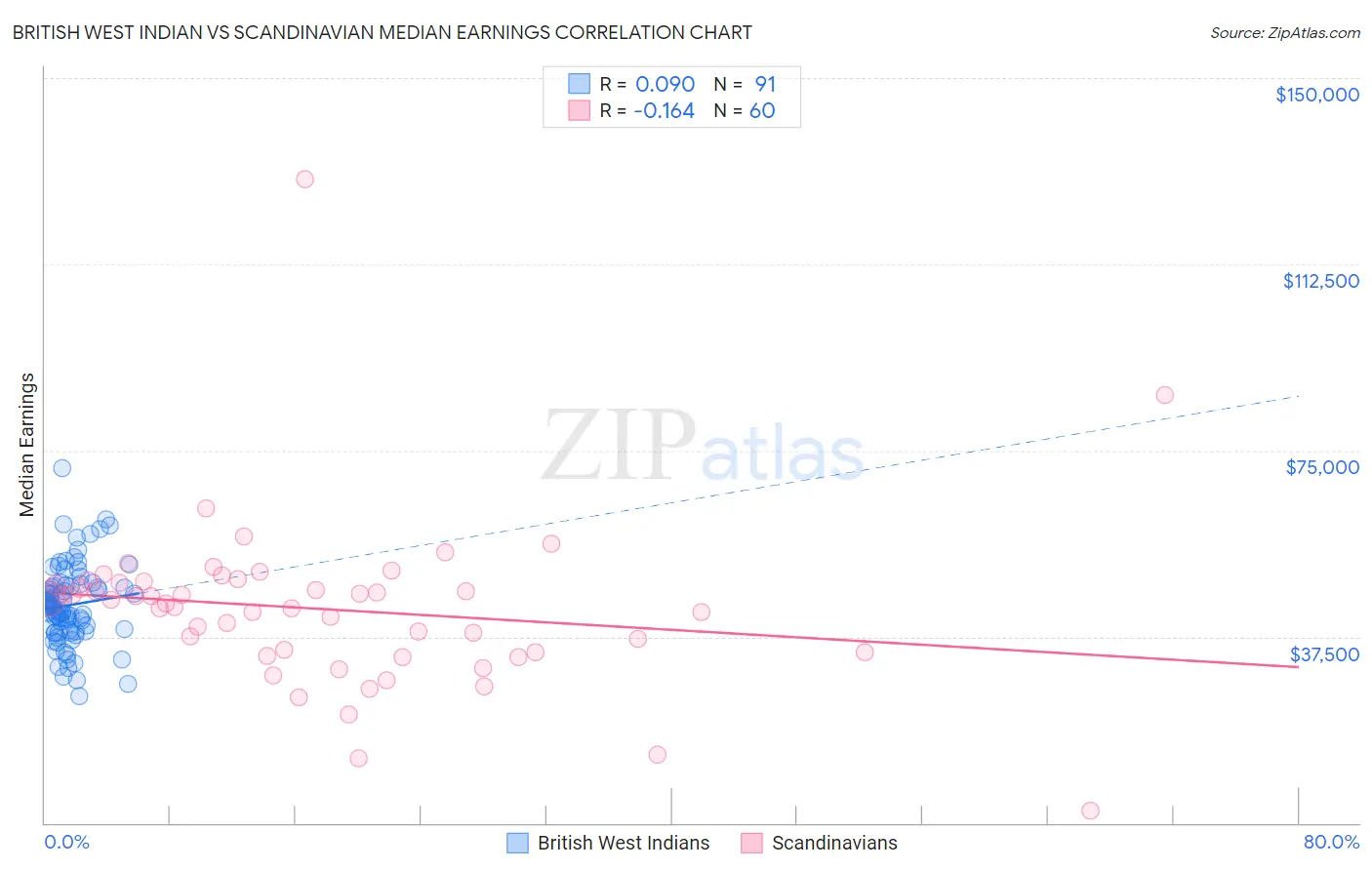 British West Indian vs Scandinavian Median Earnings