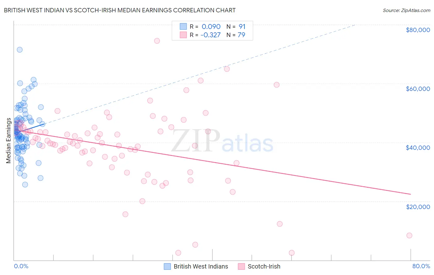 British West Indian vs Scotch-Irish Median Earnings