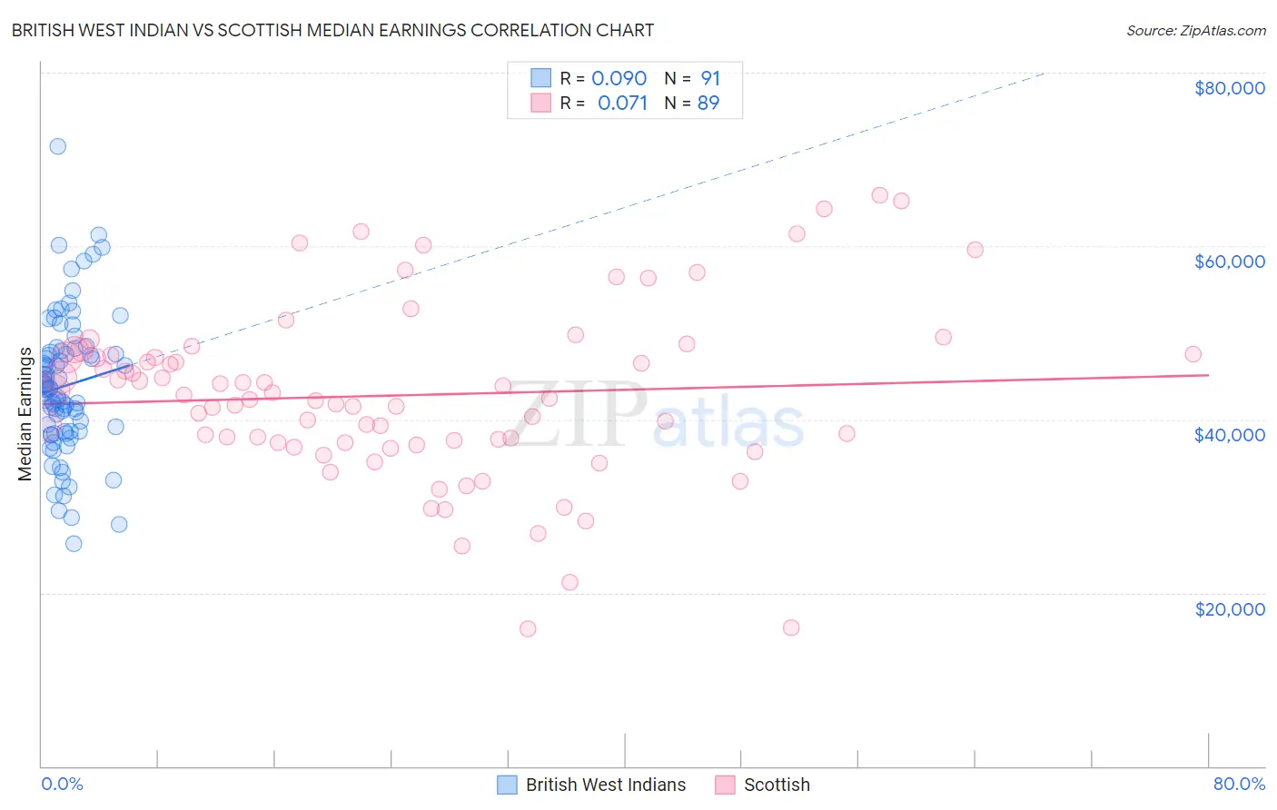 British West Indian vs Scottish Median Earnings
